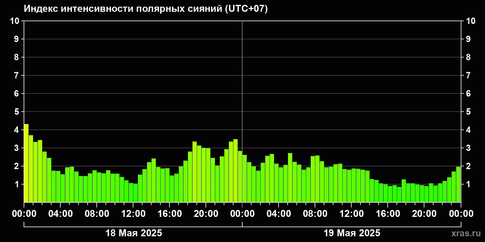 Полярные сияния за последние 2 суток