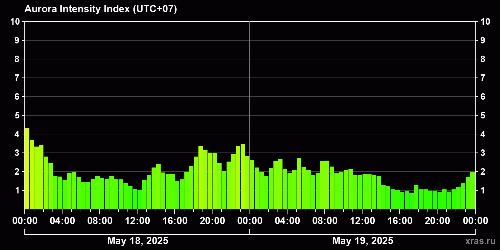 Polar auroras over the past 2 days