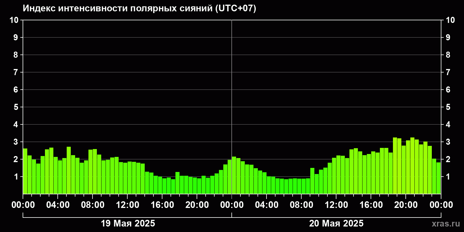 Полярные сияния за последние 2 суток