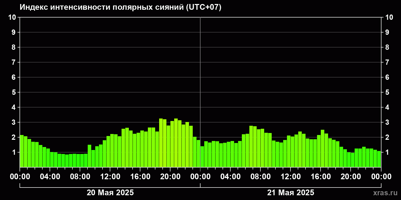 Полярные сияния за последние 2 суток