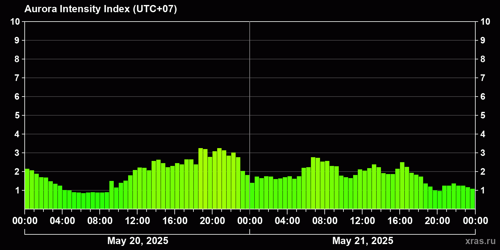 Polar auroras over the past 2 days