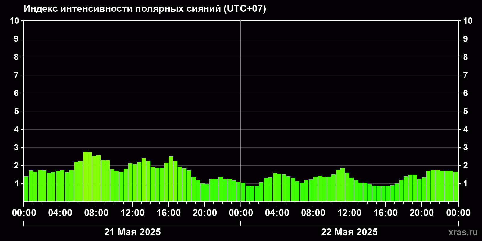 Полярные сияния за последние 2 суток