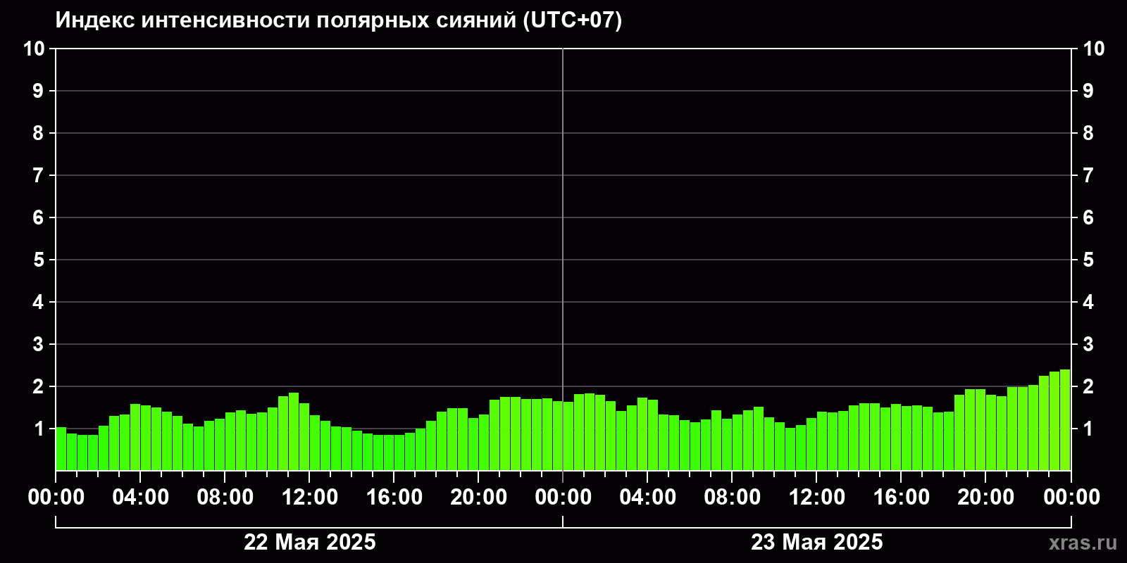 Полярные сияния за последние 2 суток