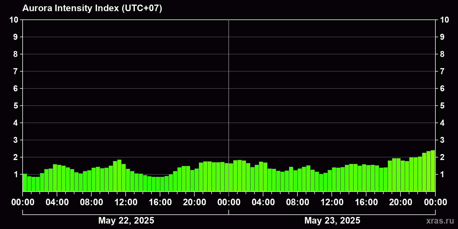 Polar auroras over the past 2 days