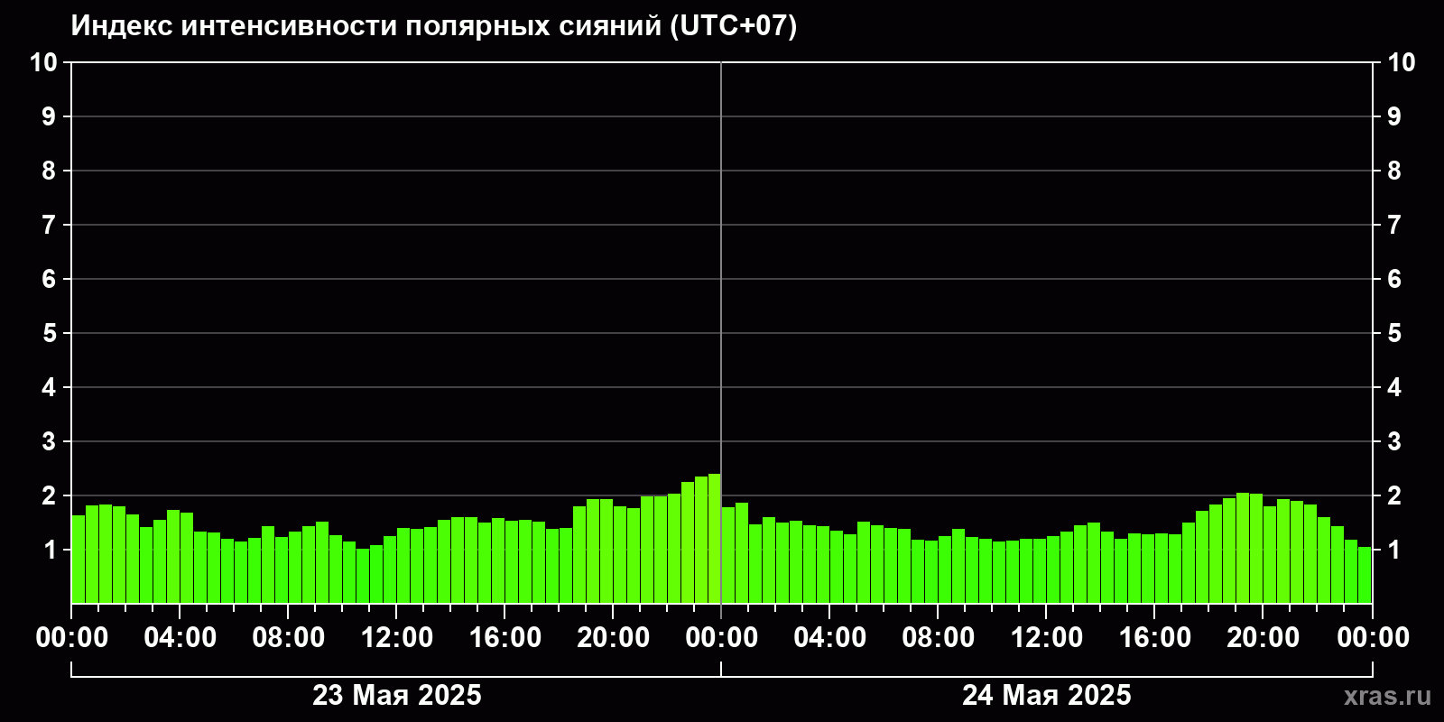 Полярные сияния за последние 2 суток