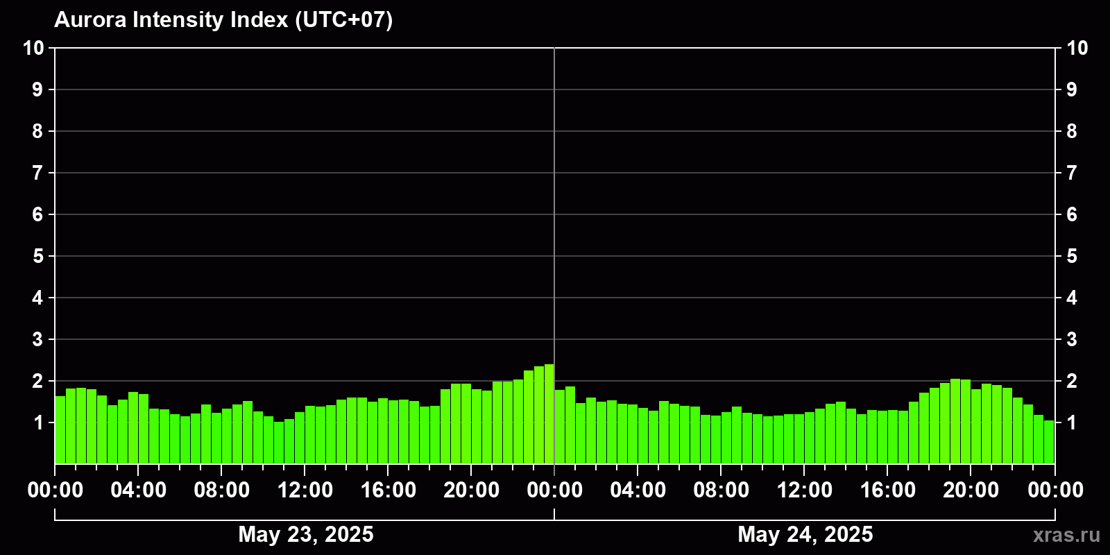 Polar auroras over the past 2 days