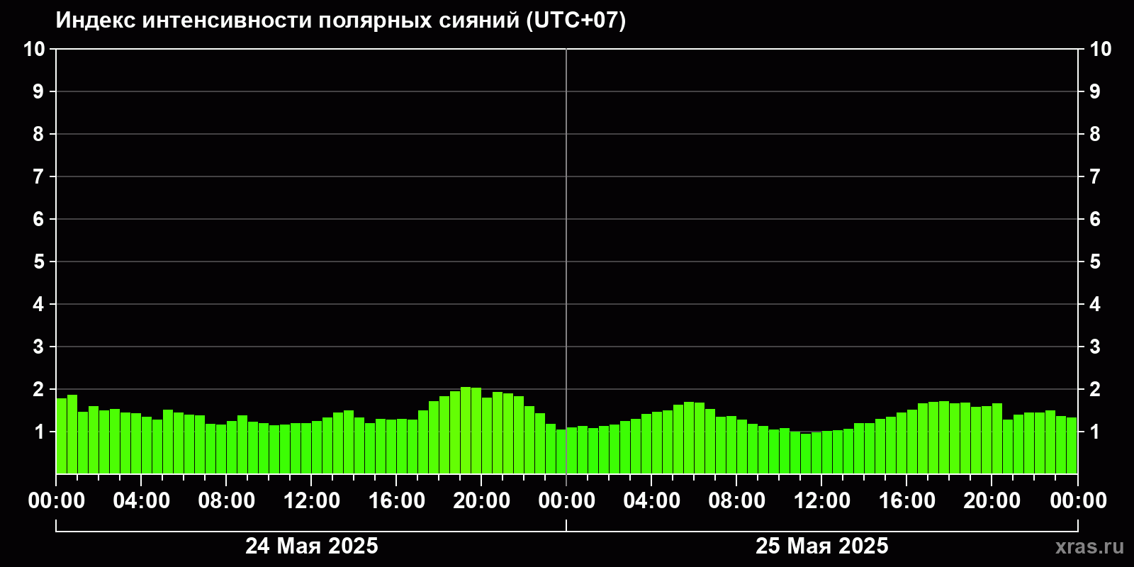 Полярные сияния за последние 2 суток