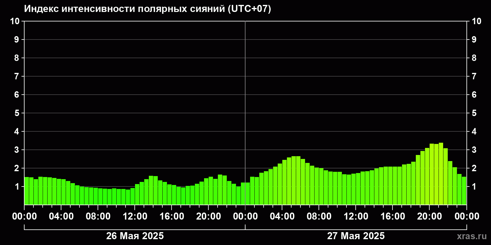 Полярные сияния за последние 2 суток