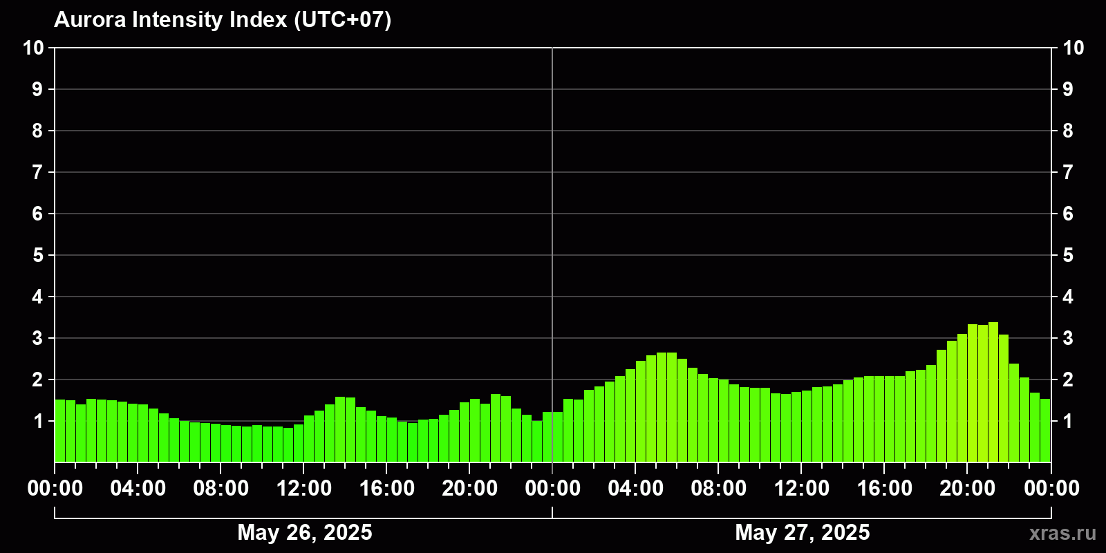 Polar auroras over the past 2 days