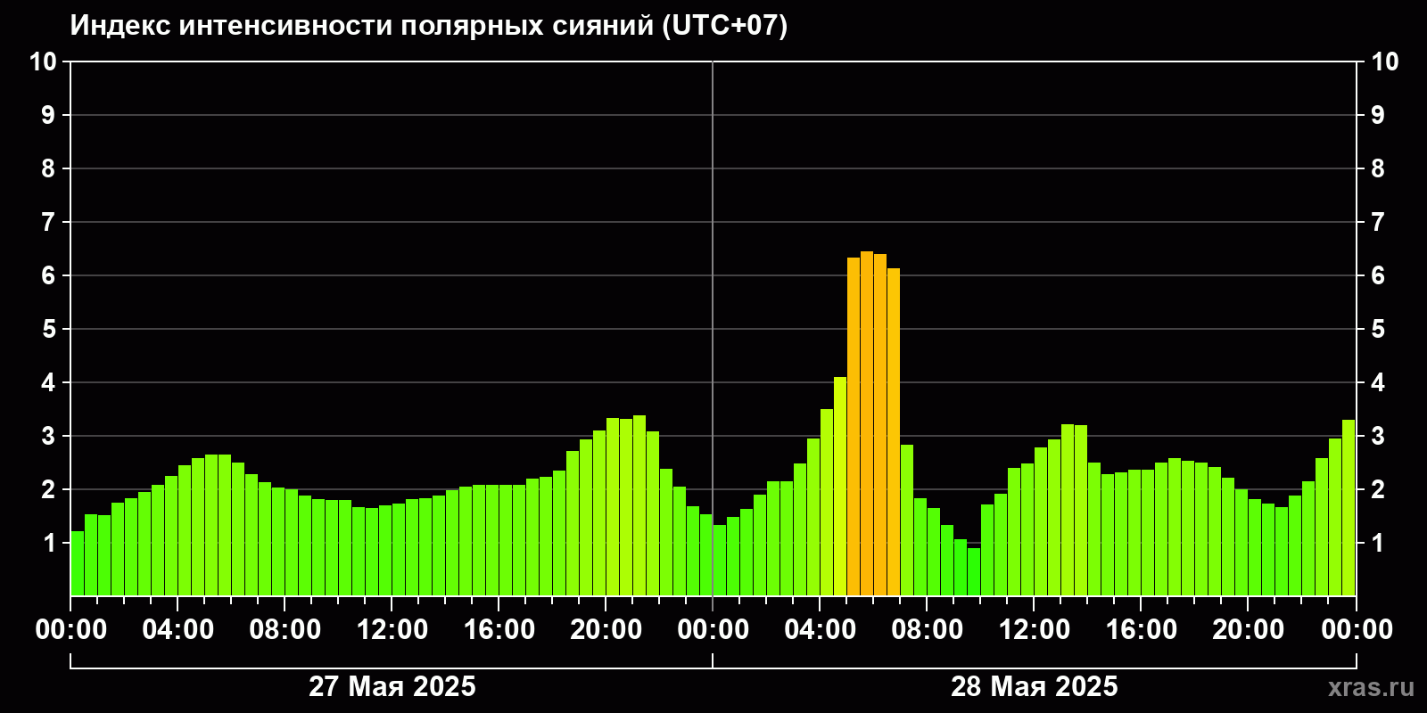 Полярные сияния за последние 2 суток