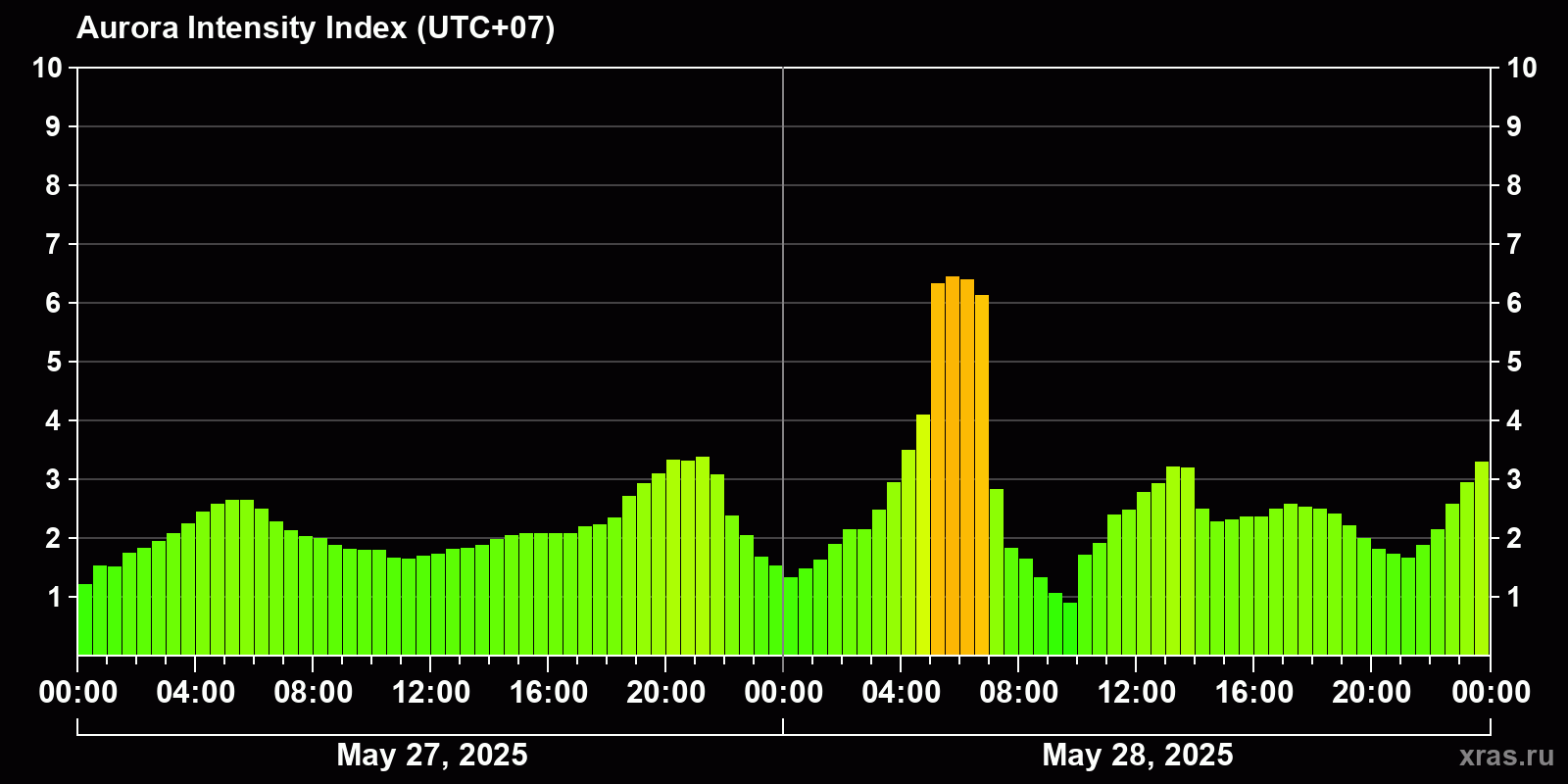 Polar auroras over the past 2 days