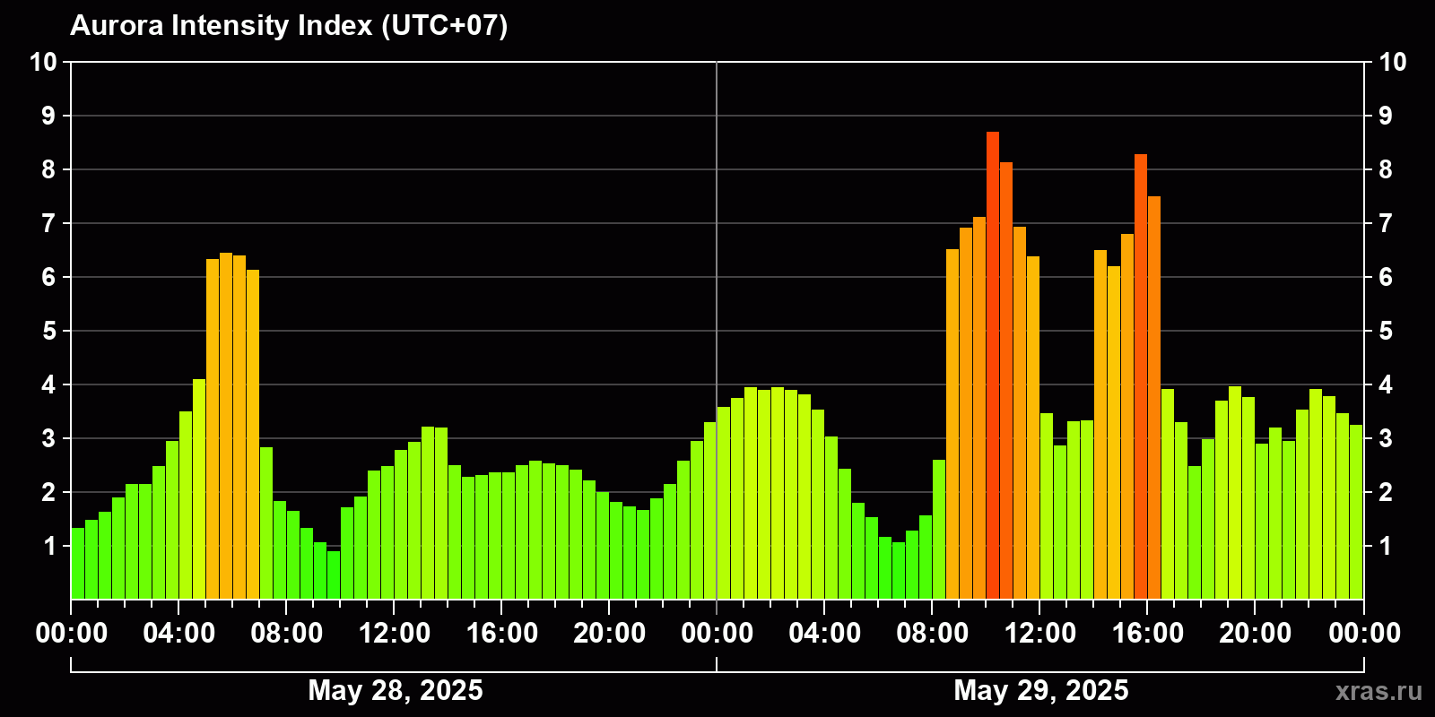 Polar auroras over the past 2 days