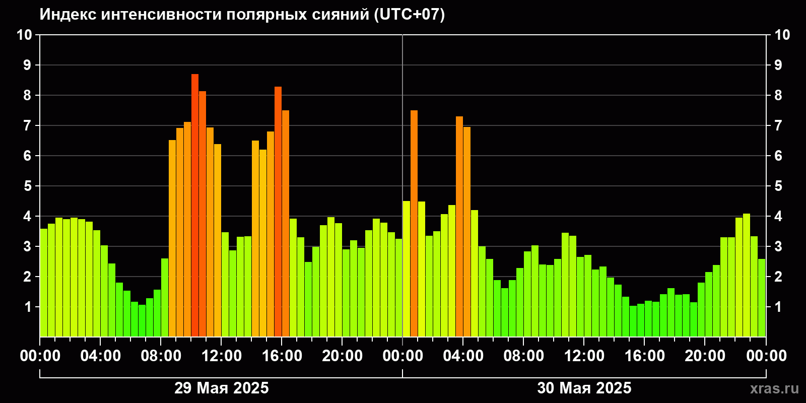 Полярные сияния за последние 2 суток