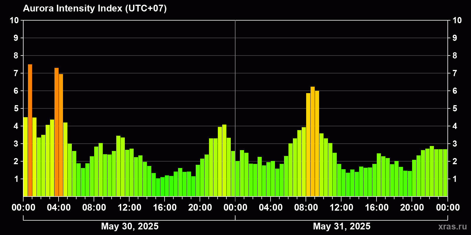 Polar auroras over the past 2 days