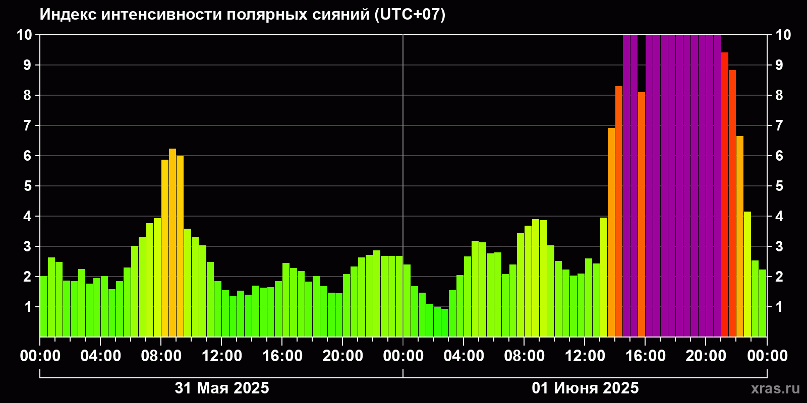 Полярные сияния за последние 2 суток