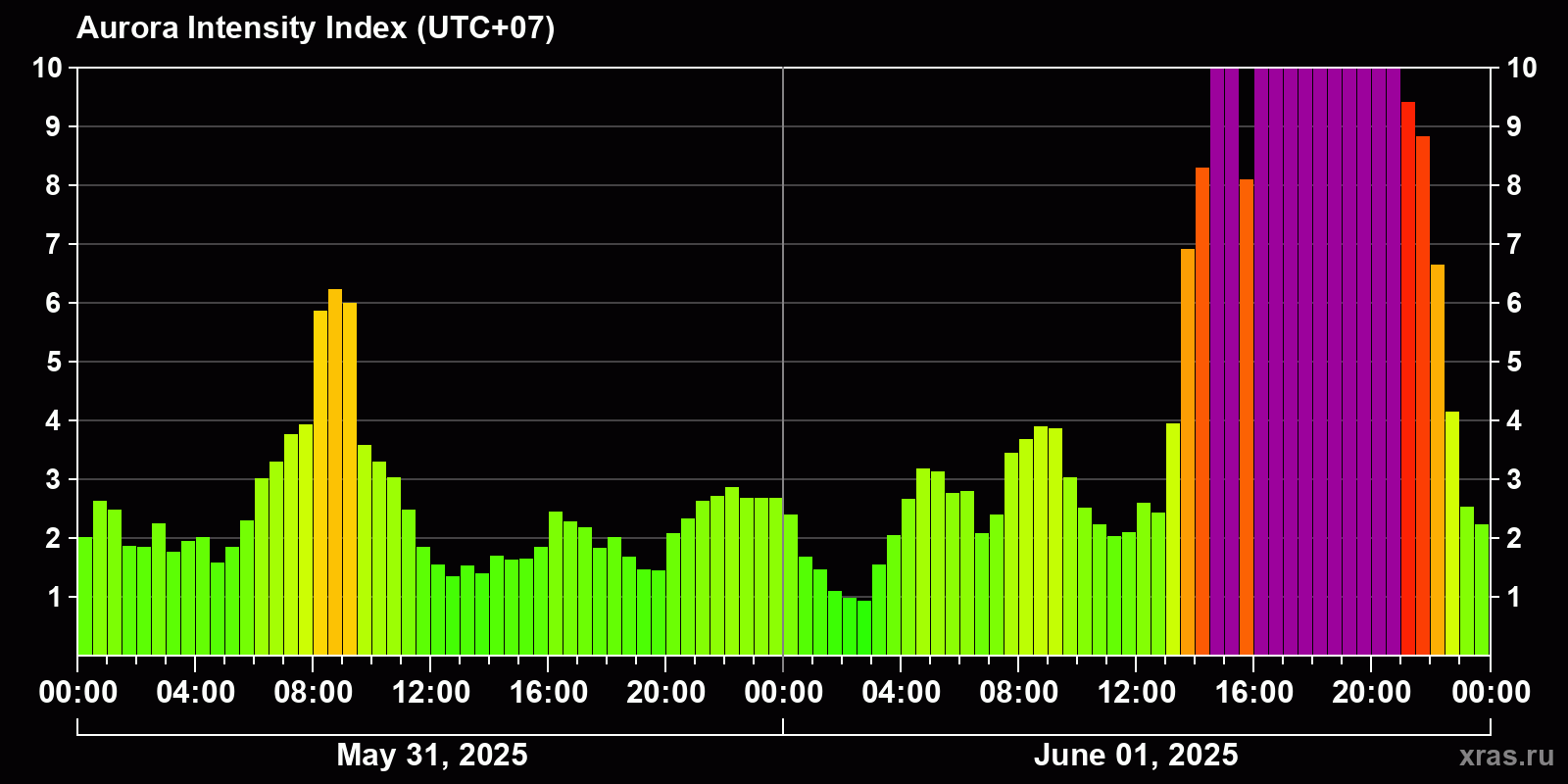 Polar auroras over the past 2 days