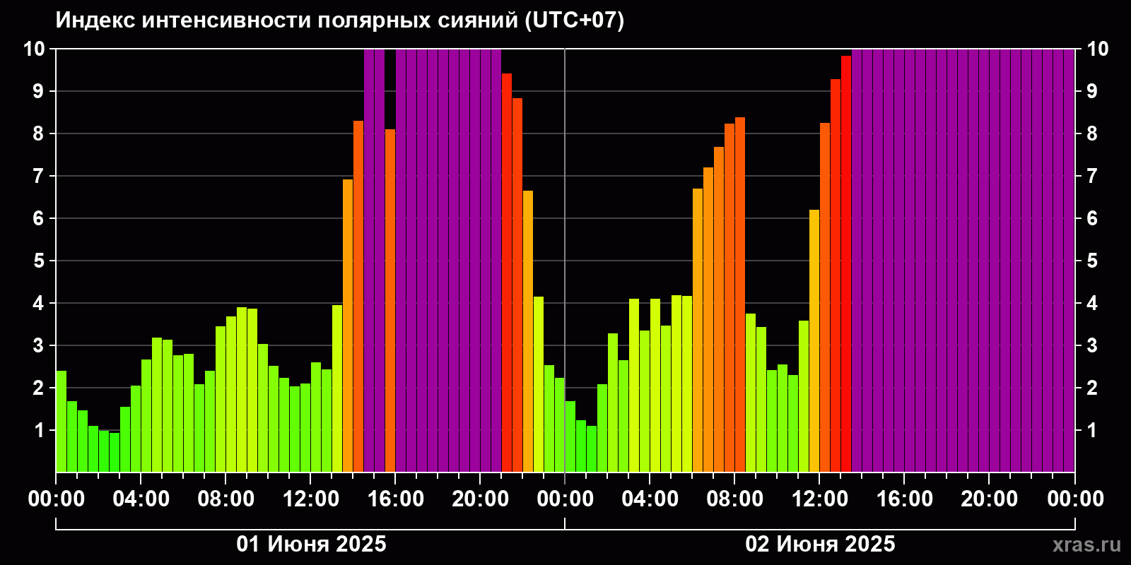 Полярные сияния за последние 2 суток