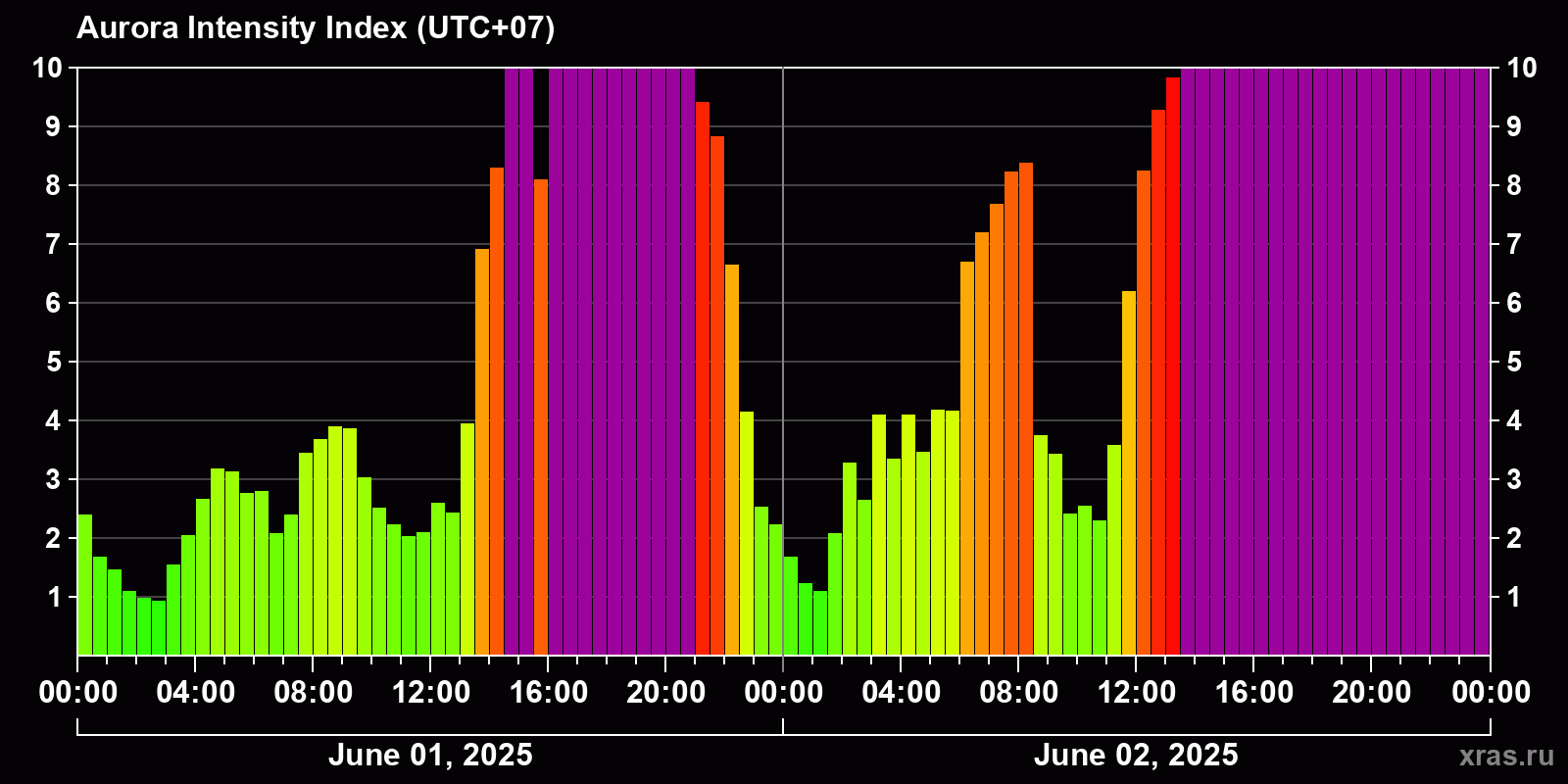 Polar auroras over the past 2 days