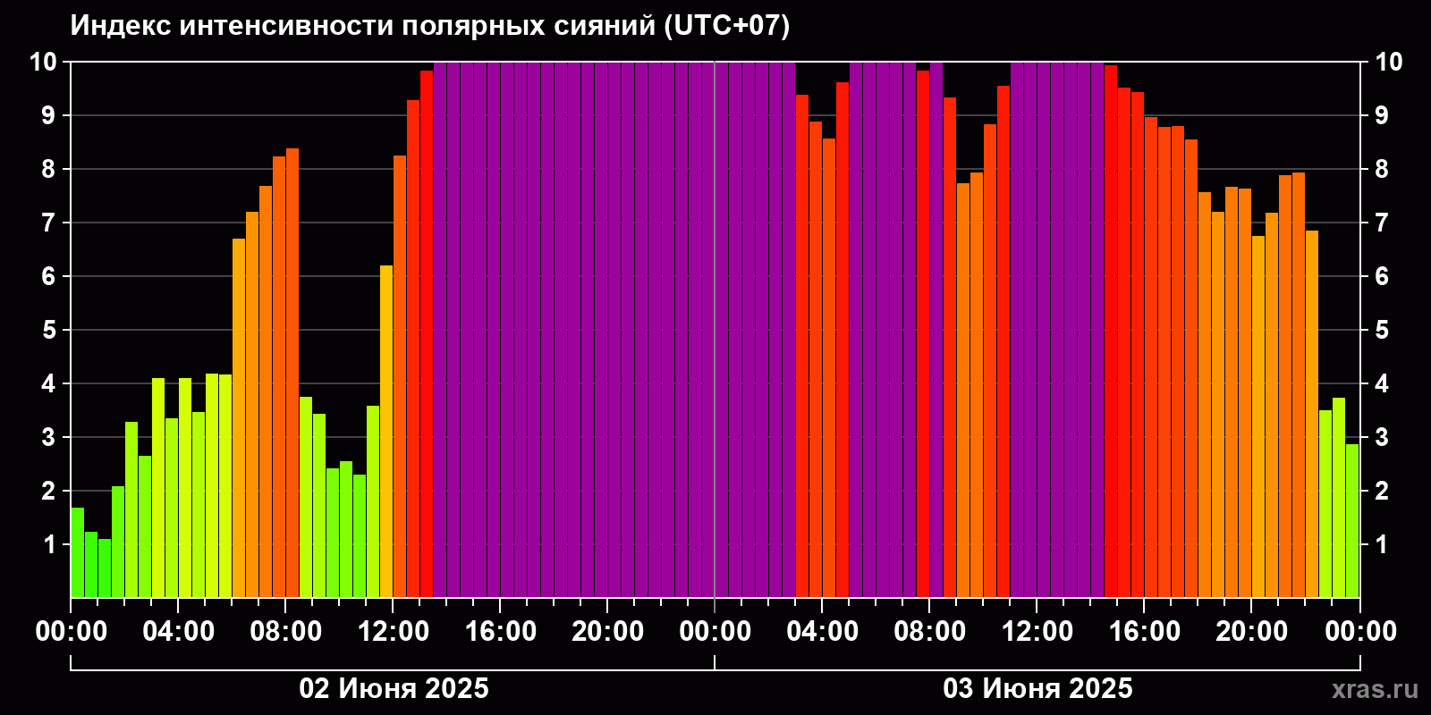Полярные сияния за последние 2 суток
