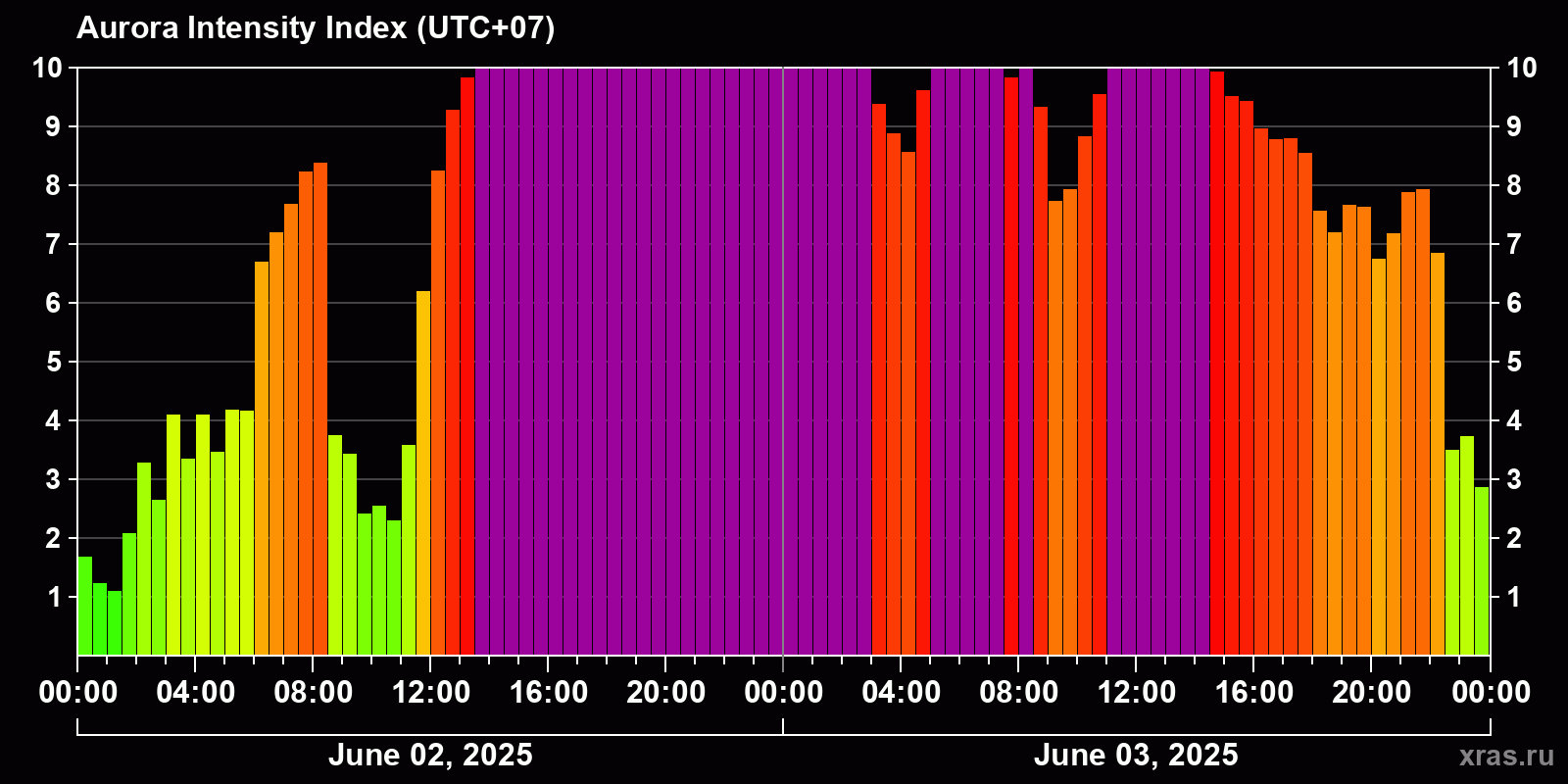 Polar auroras over the past 2 days
