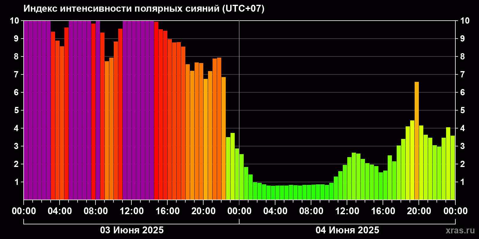 Полярные сияния за последние 2 суток