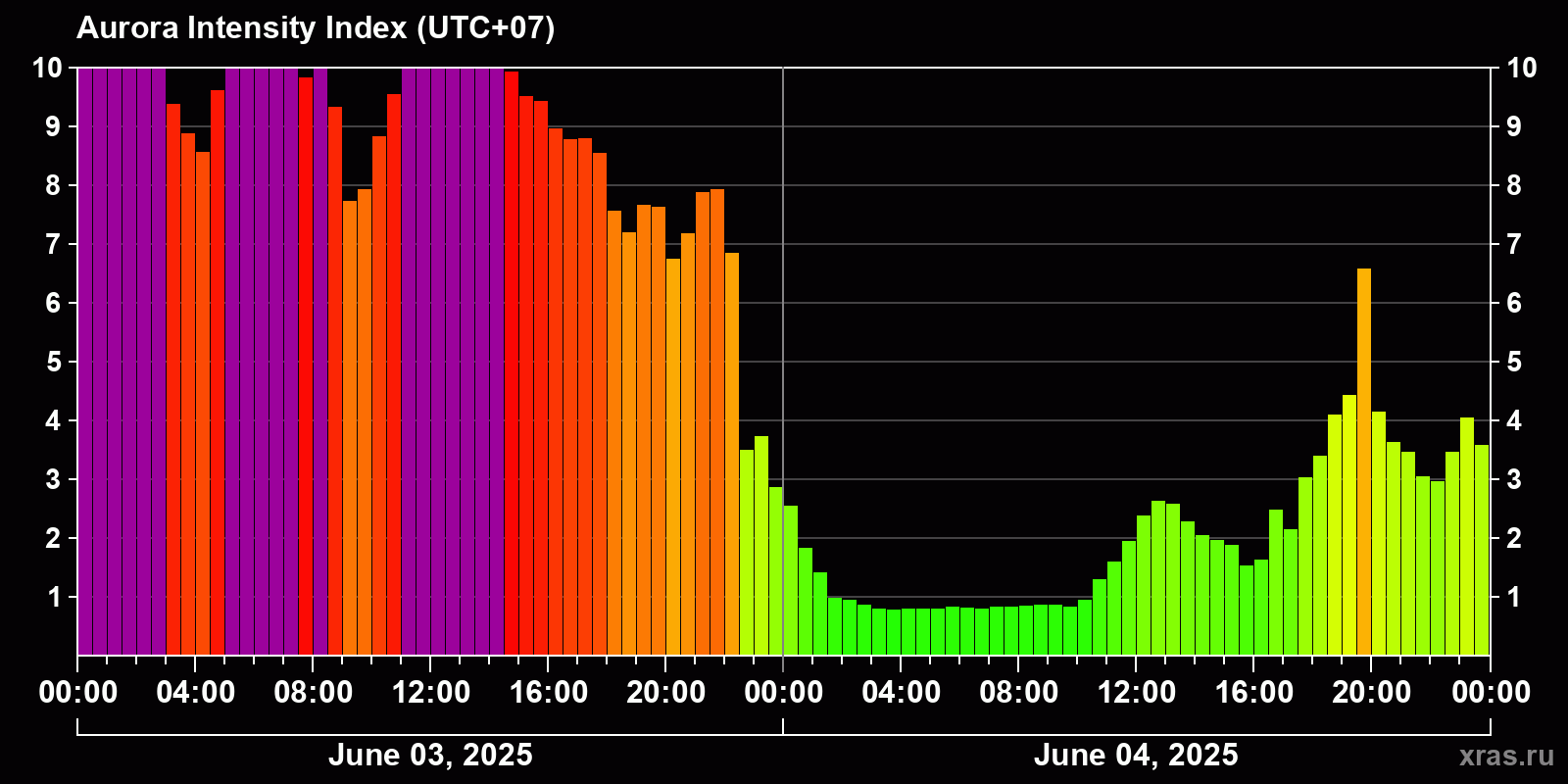 Polar auroras over the past 2 days