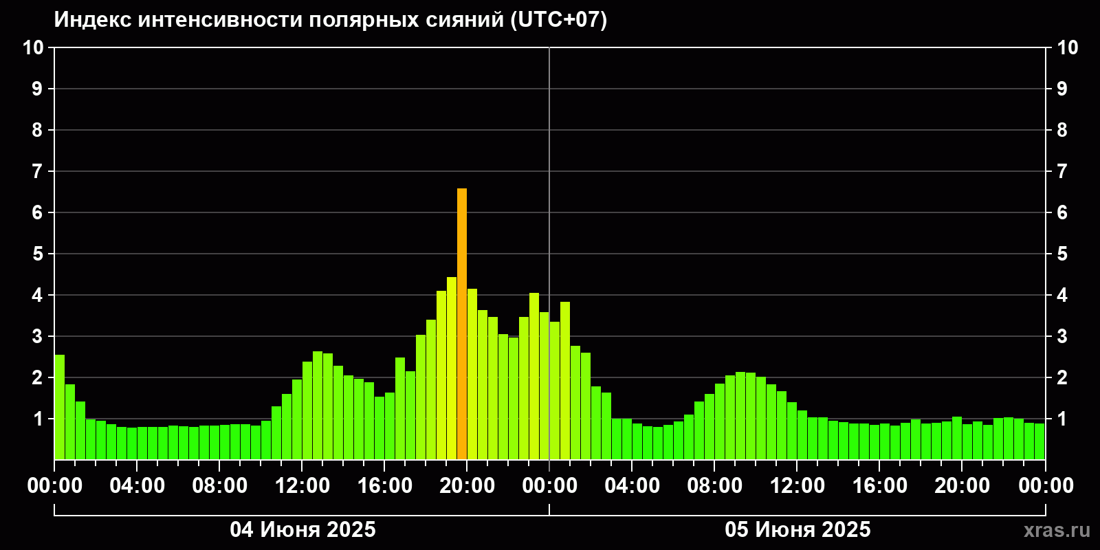 Полярные сияния за последние 2 суток