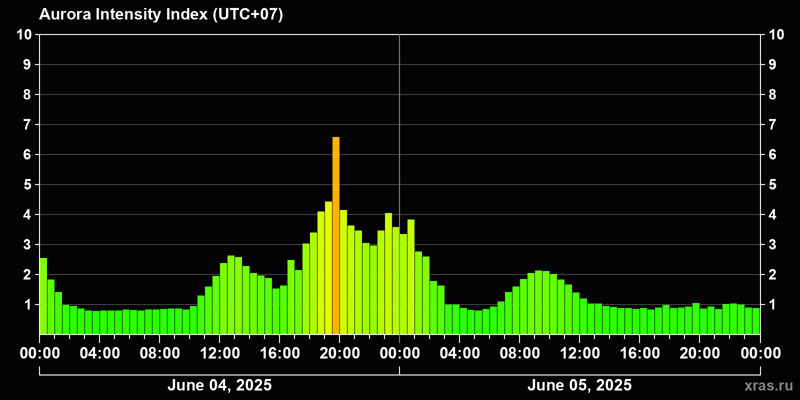 Polar auroras over the past 2 days