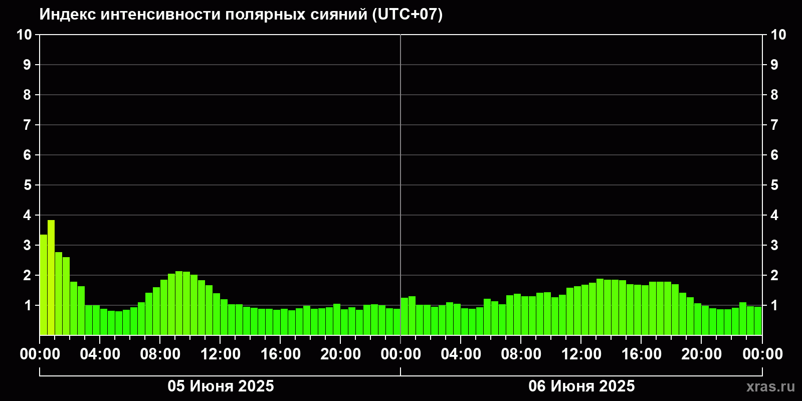 Полярные сияния за последние 2 суток