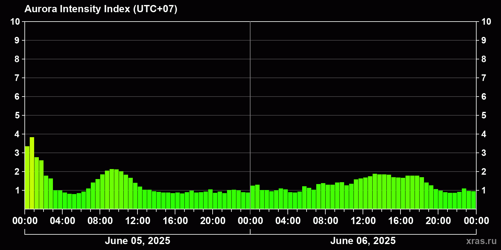 Polar auroras over the past 2 days