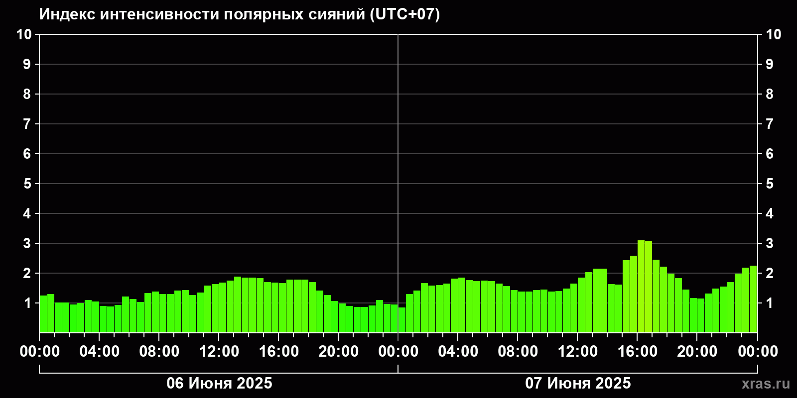 Полярные сияния за последние 2 суток