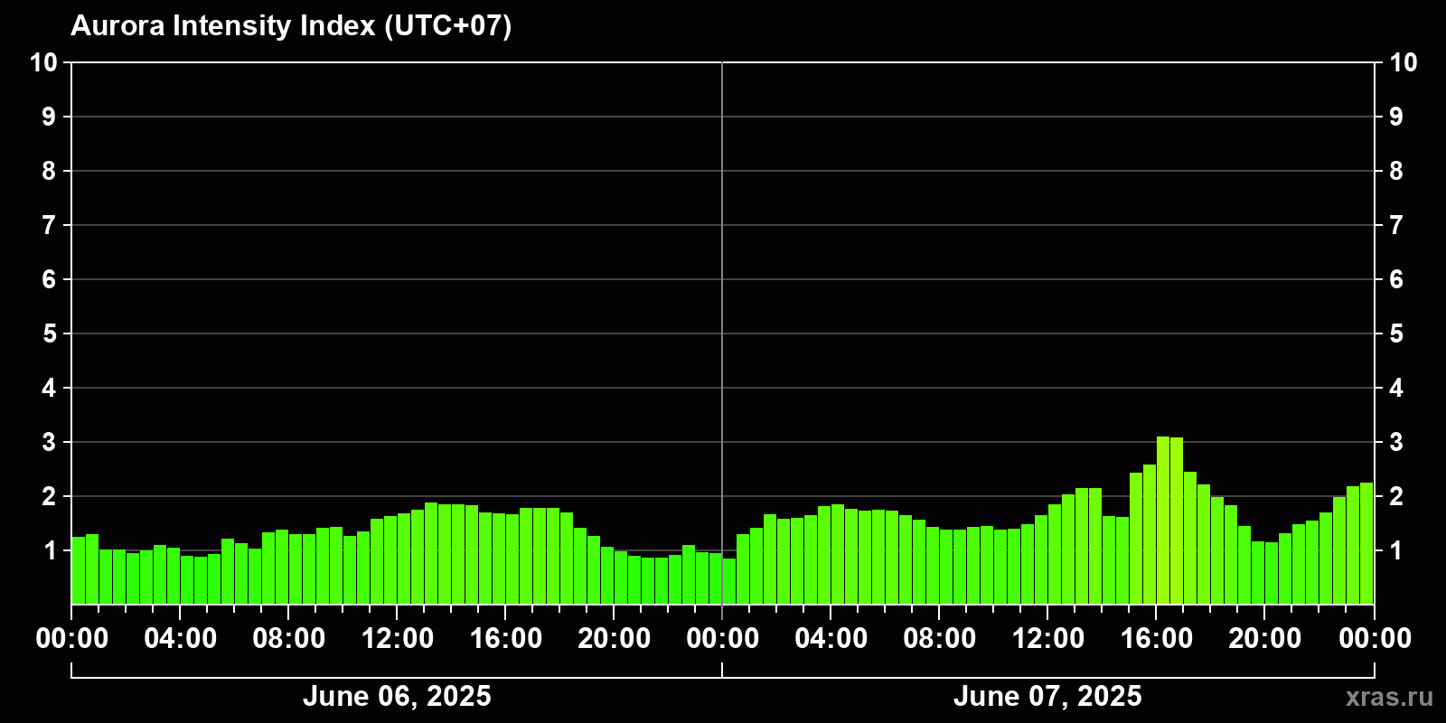Polar auroras over the past 2 days