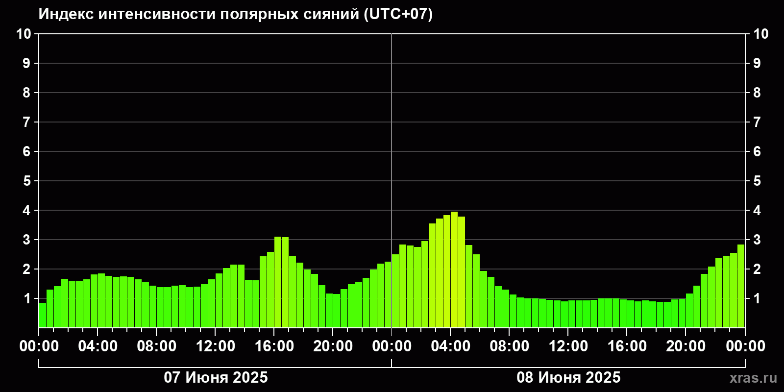 Полярные сияния за последние 2 суток