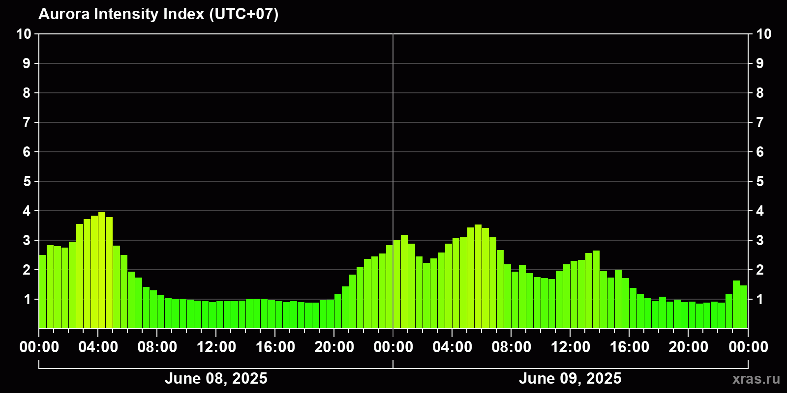 Polar auroras over the past 2 days
