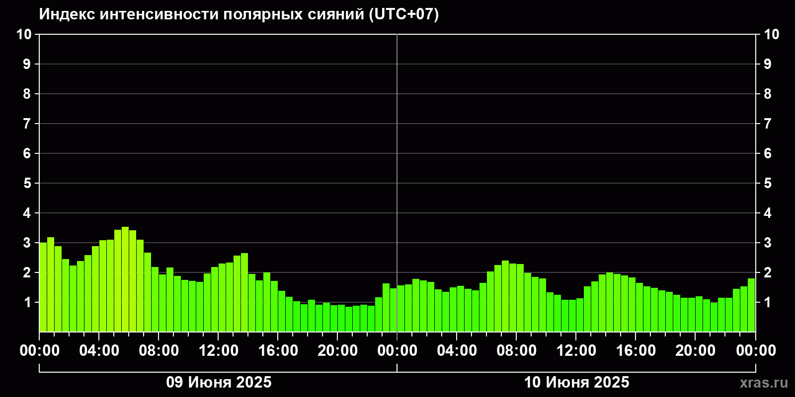 Полярные сияния за последние 2 суток