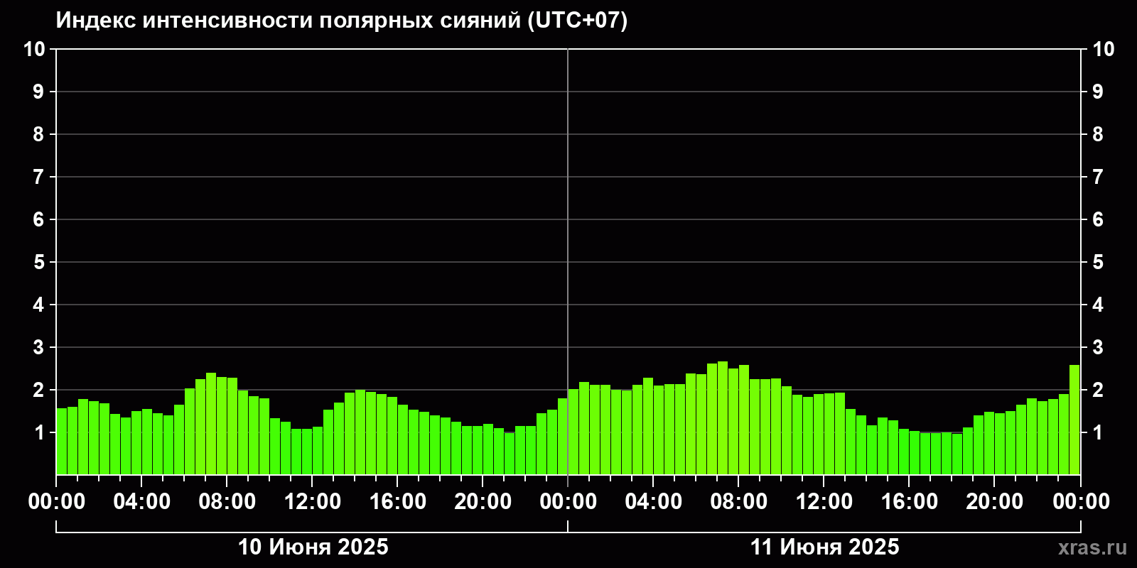 Полярные сияния за последние 2 суток