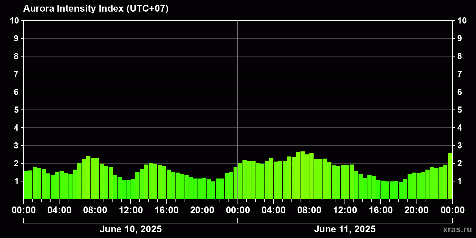 Polar auroras over the past 2 days