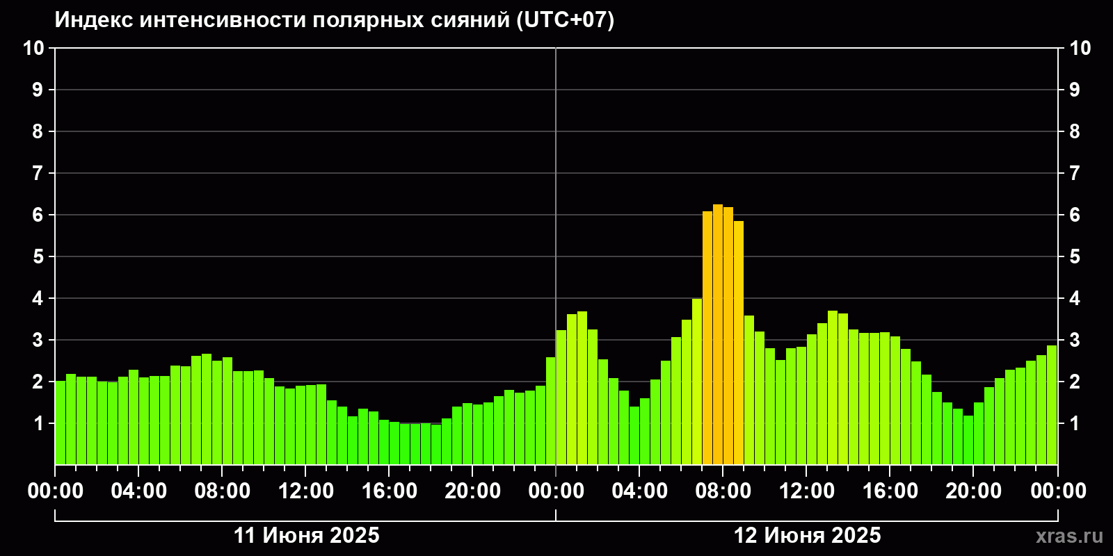 Полярные сияния за последние 2 суток