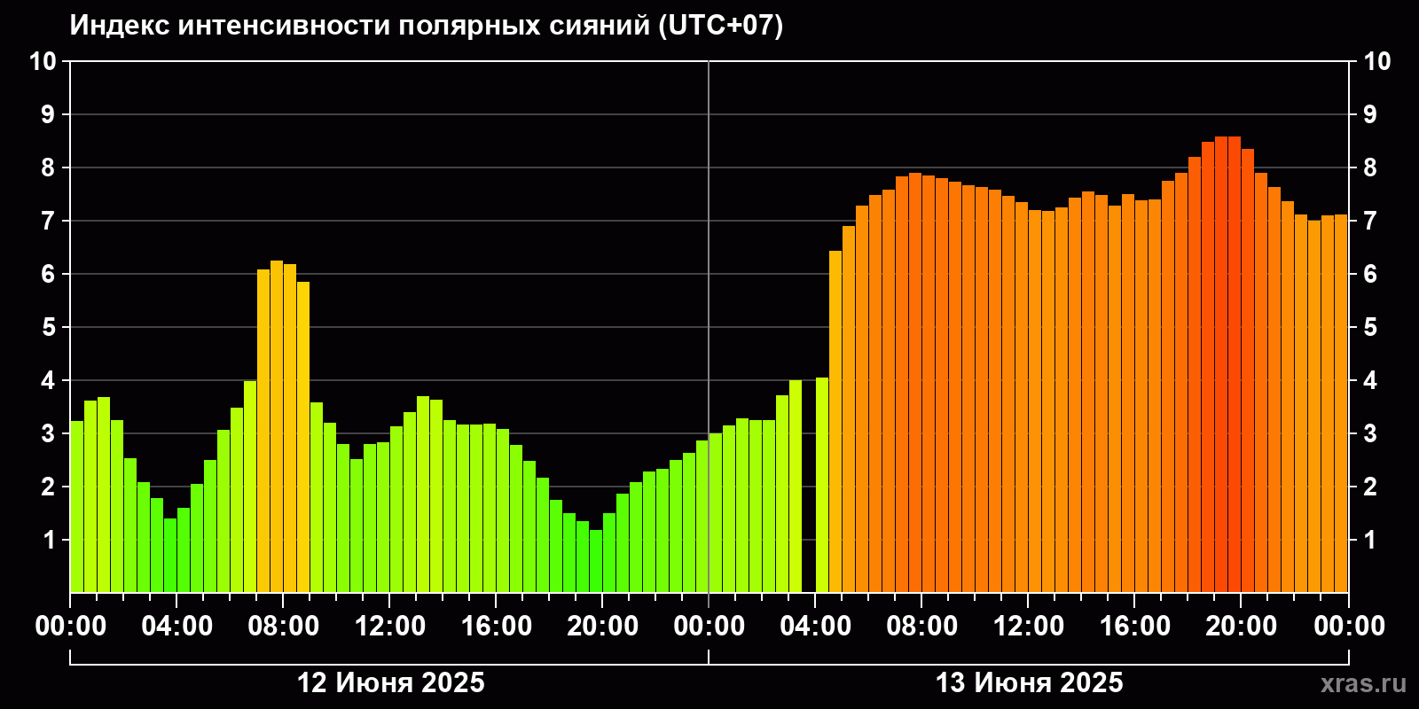 Полярные сияния за последние 2 суток