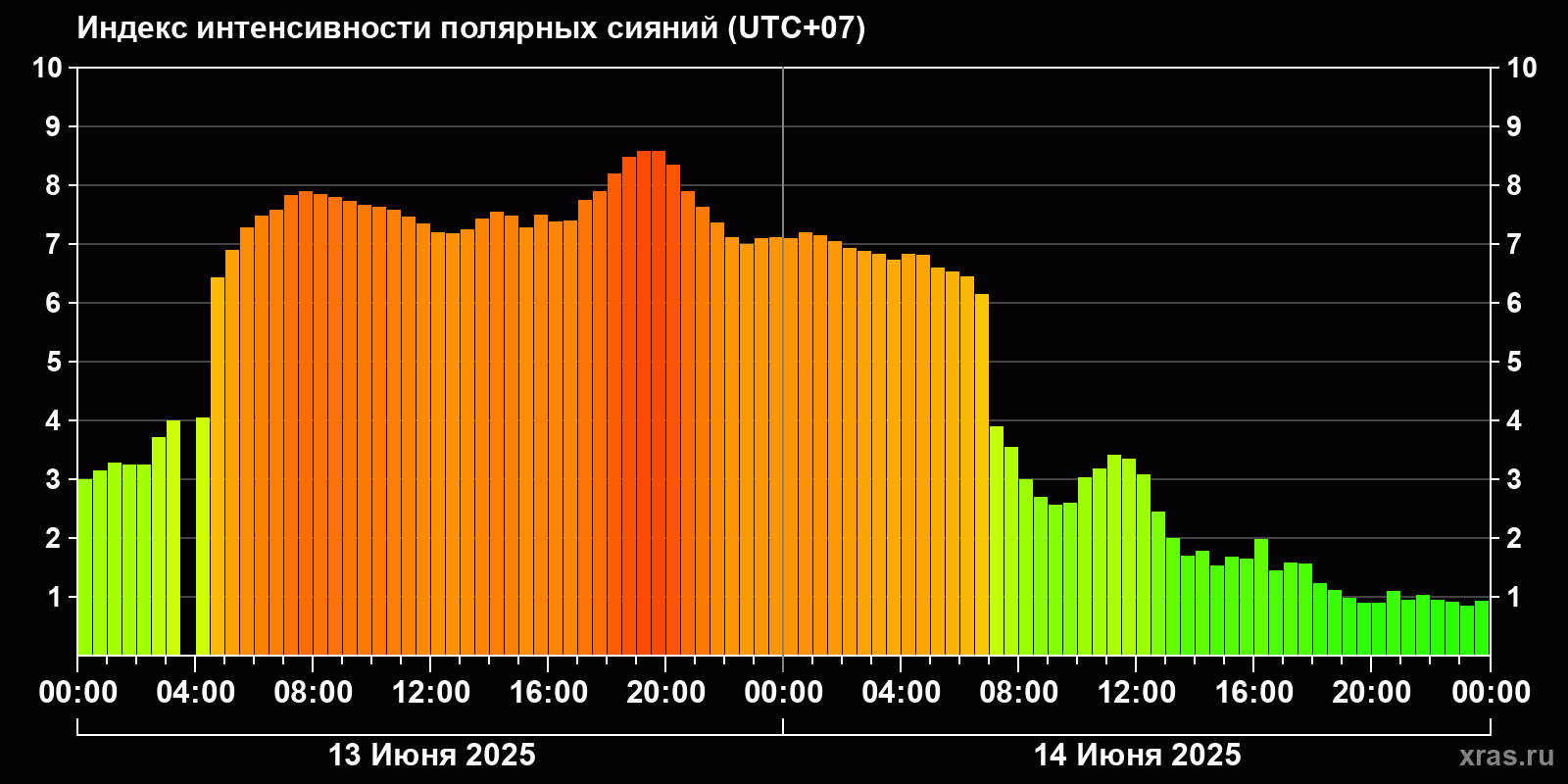 Полярные сияния за последние 2 суток