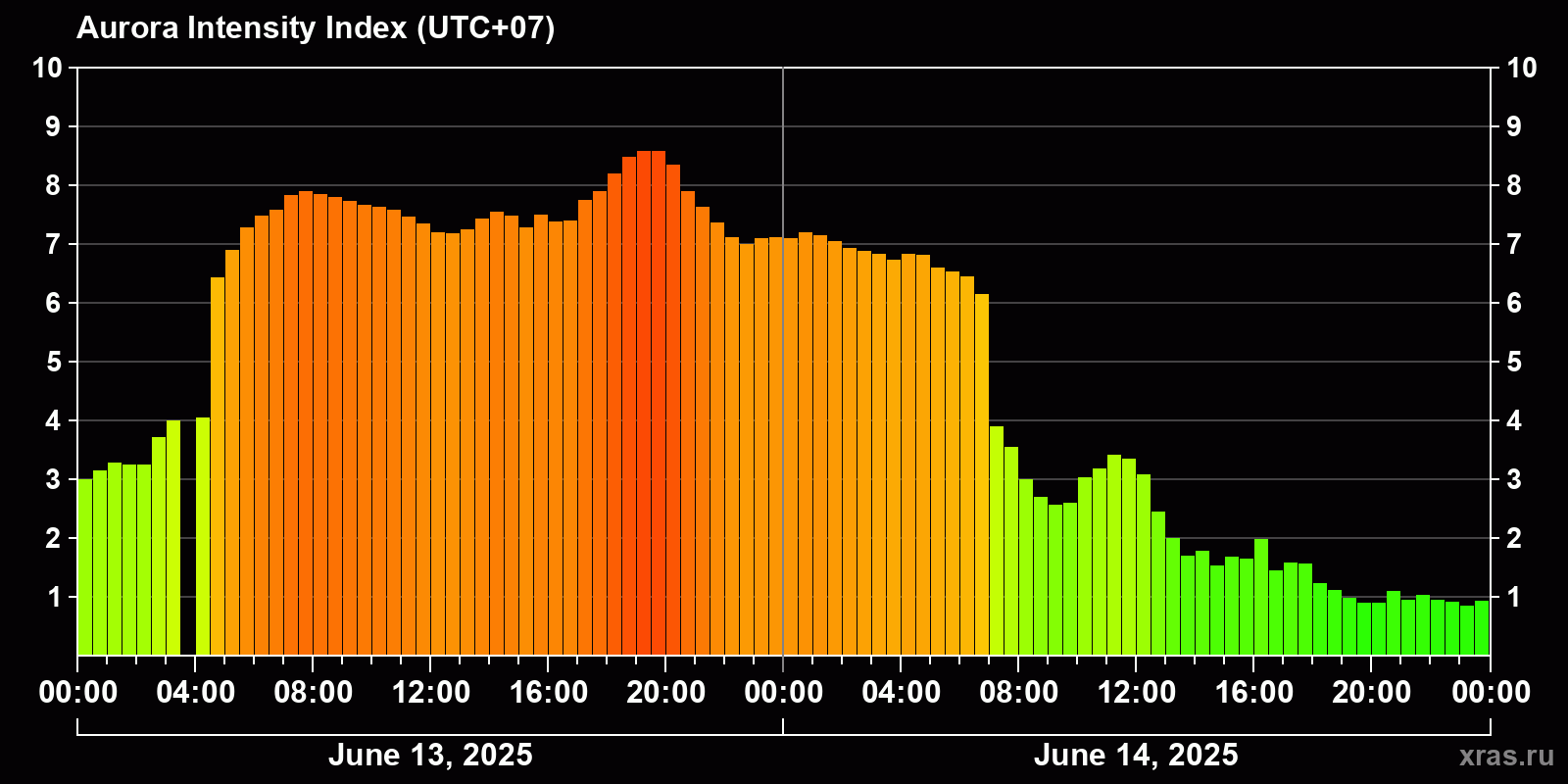 Polar auroras over the past 2 days