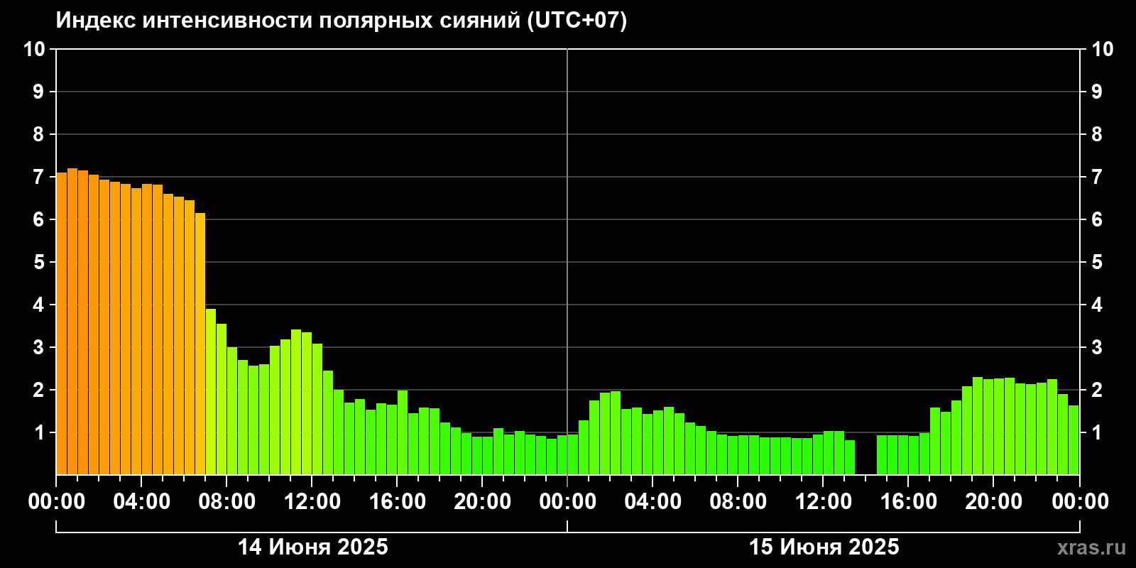 Полярные сияния за последние 2 суток
