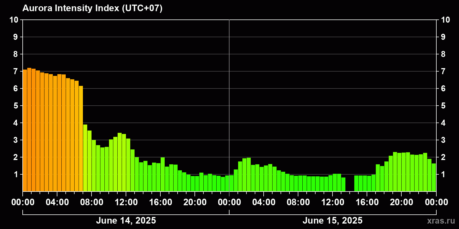 Polar auroras over the past 2 days
