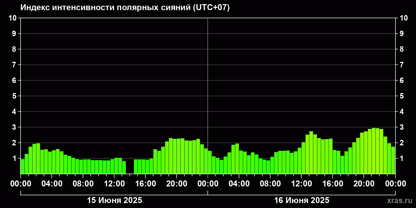 Полярные сияния за последние 2 суток