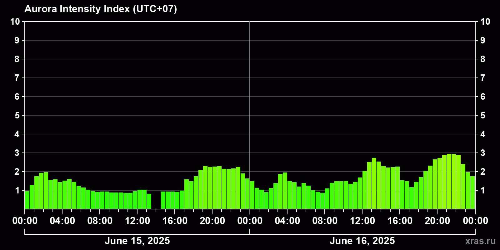 Polar auroras over the past 2 days