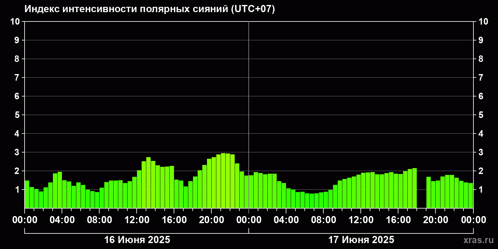 Полярные сияния за последние 2 суток