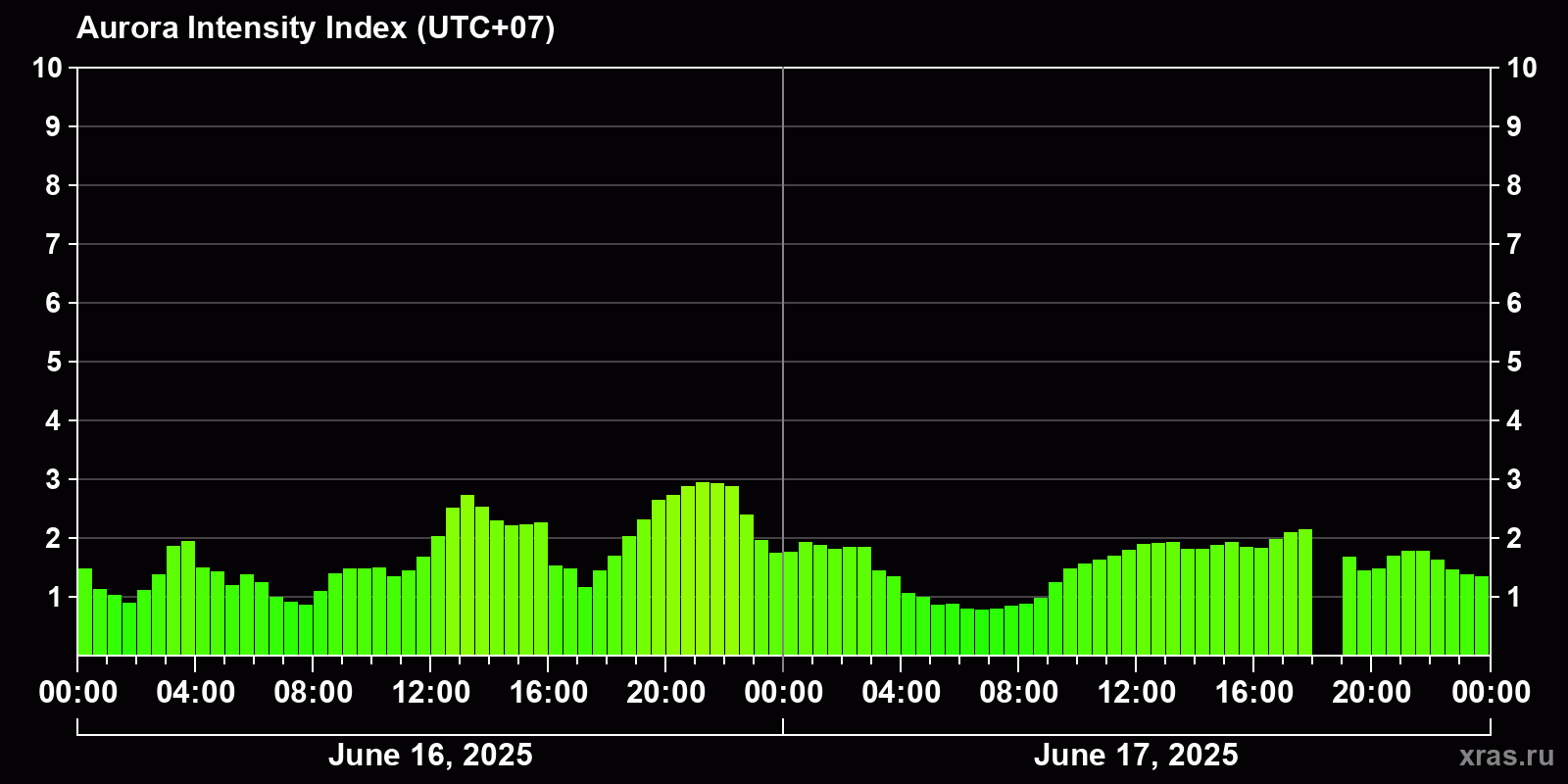 Polar auroras over the past 2 days