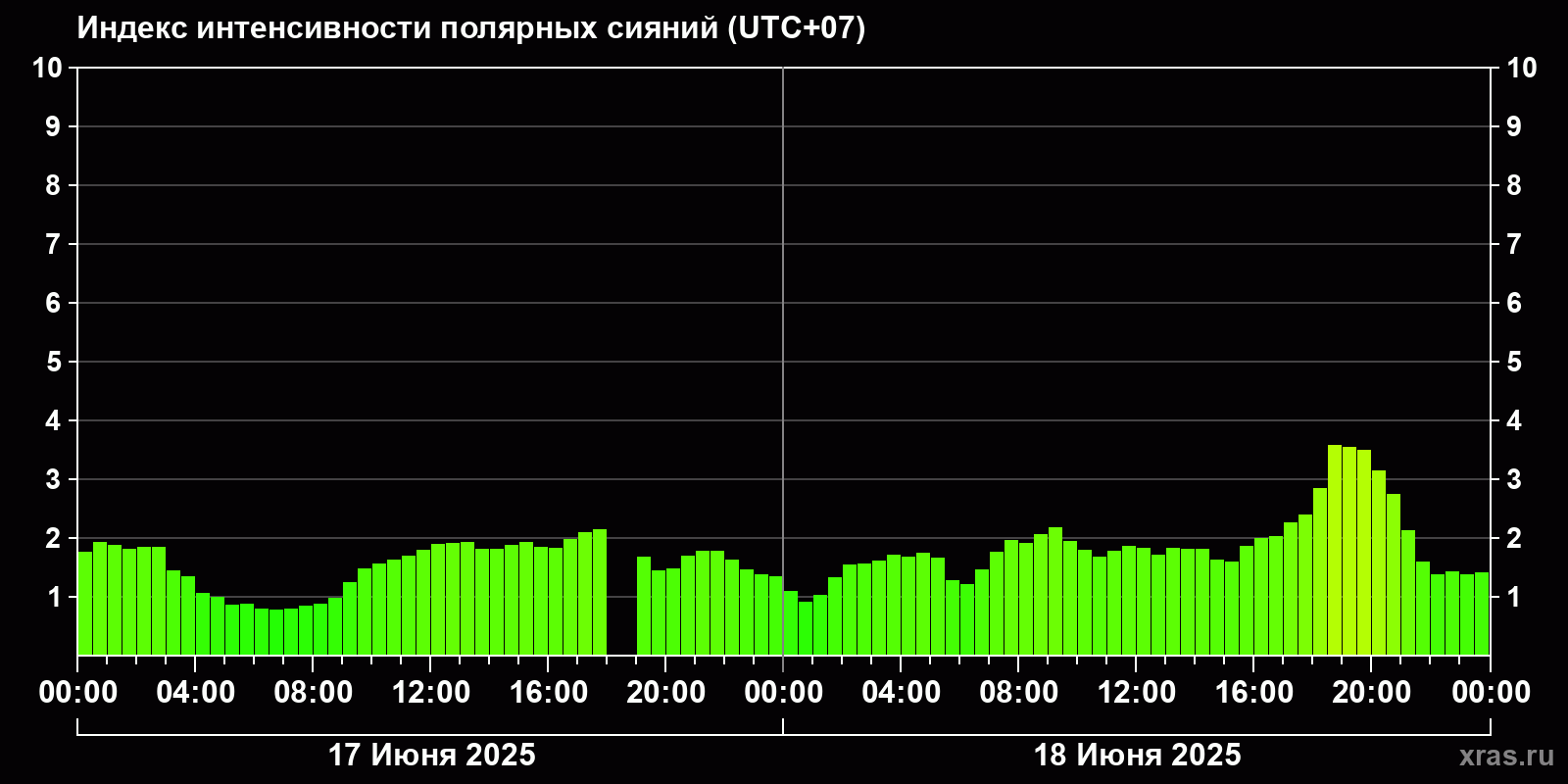 Полярные сияния за последние 2 суток