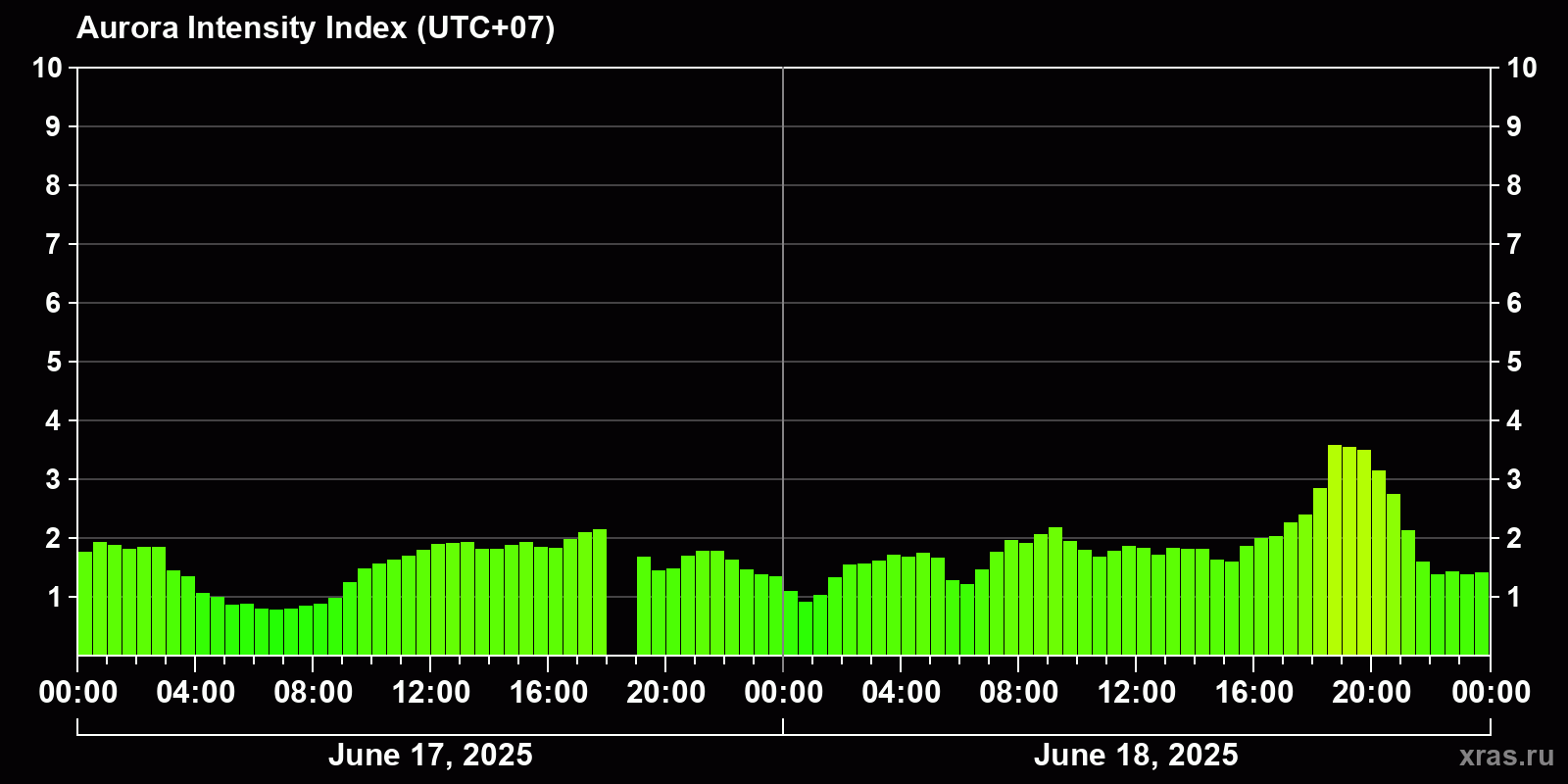 Polar auroras over the past 2 days