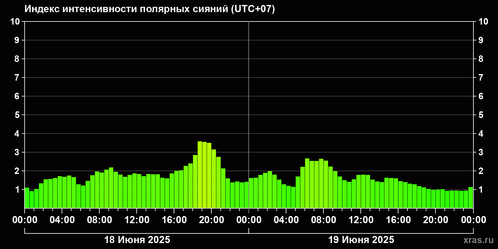Полярные сияния за последние 2 суток